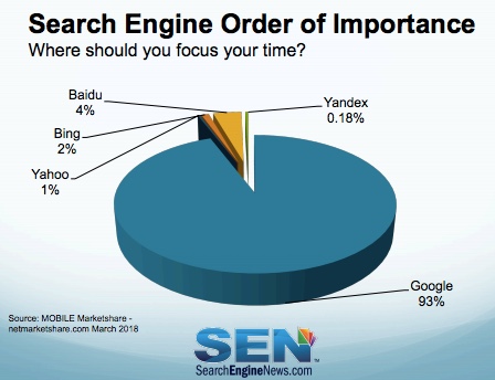 Search Engines Market Share