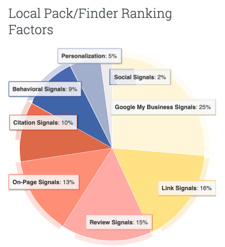 local search ranking factor pie chart 2019