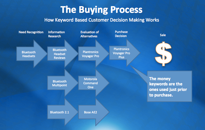 BuyingProcess