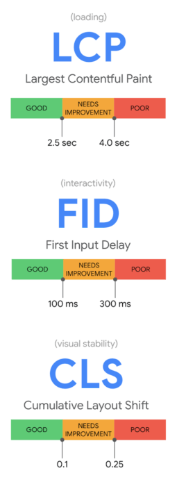 Core Web Vitals metrics