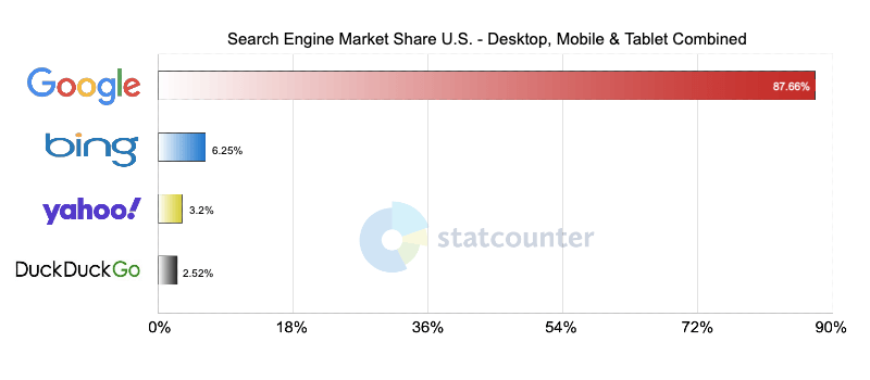 Google owns over 95% of global market share of search