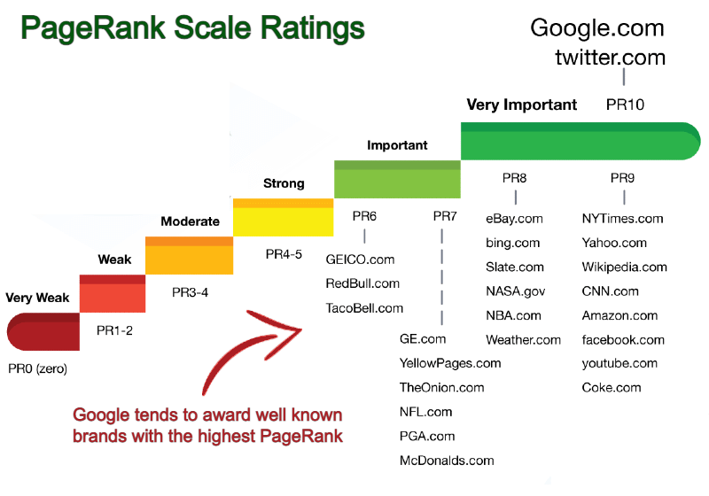 PageRank Staircase Illustration