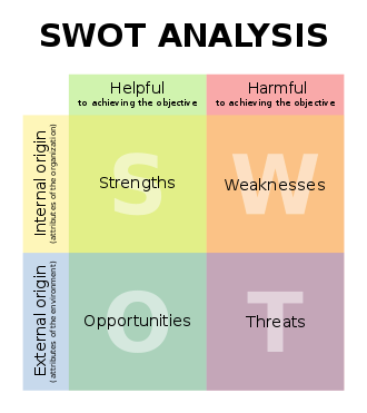 SWOT Analusis diagram