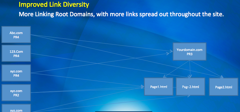 Diverse Links