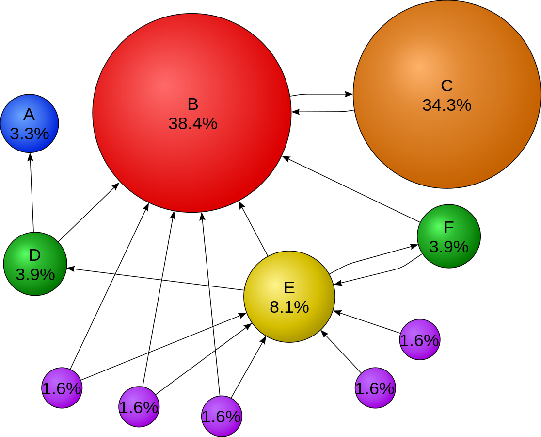 PageRank or Link Juice Illustration