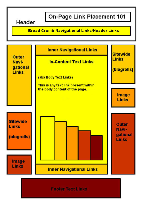 Recognizing the Importance of Where Links Are Placed