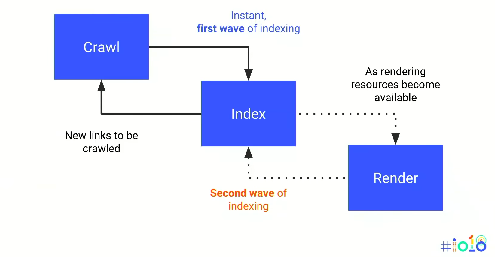 Content js. Indexing. Рендеринга web-страницы. Вейв скрипт. Crawl Index Rank.