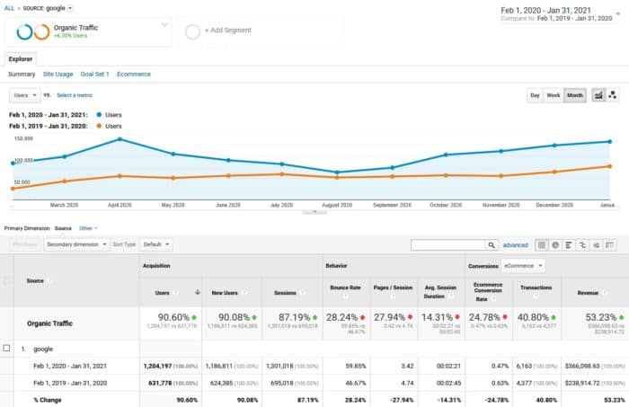 Google Analytics Year on Year