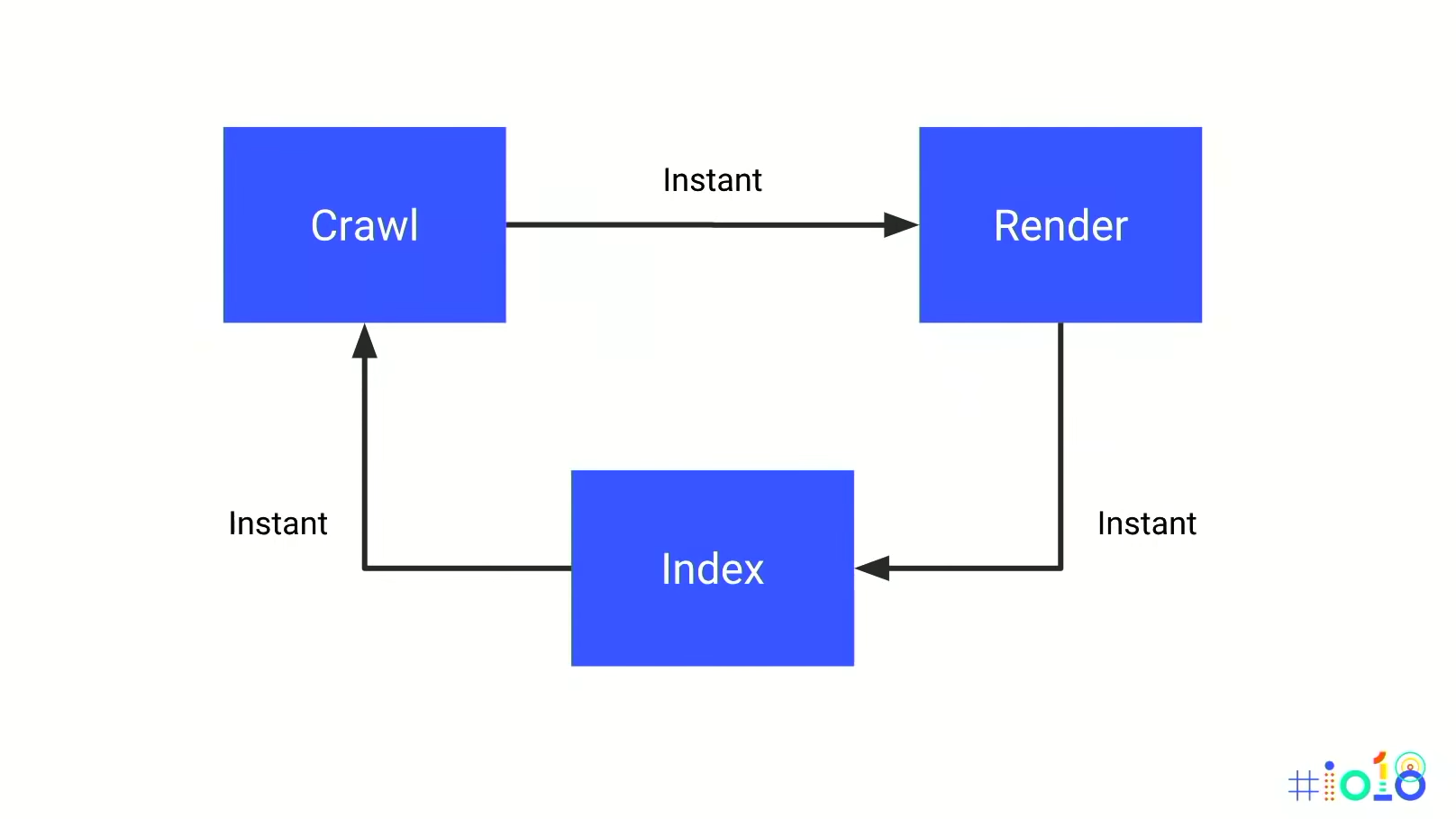 instant rendering