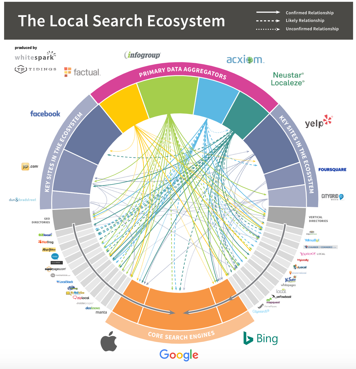 Local Search Ecosystem