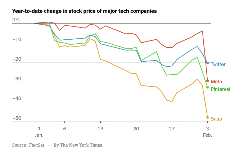 Social Media Stock Price Drop